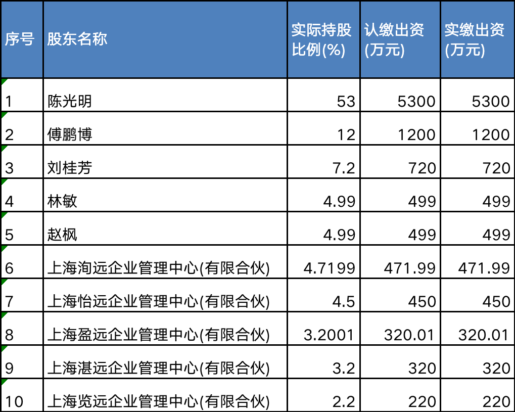 睿远基金股东信息