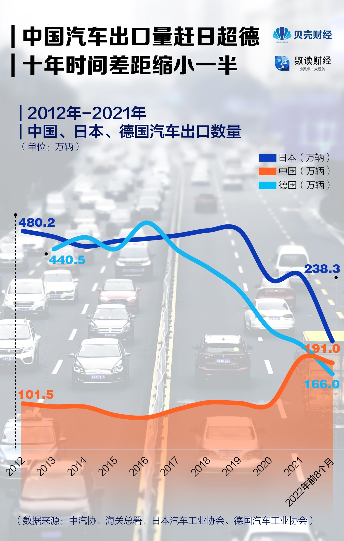 “中国汽车”数读|前八个月中国汽车出口191万辆 晋升全球第二大出口国