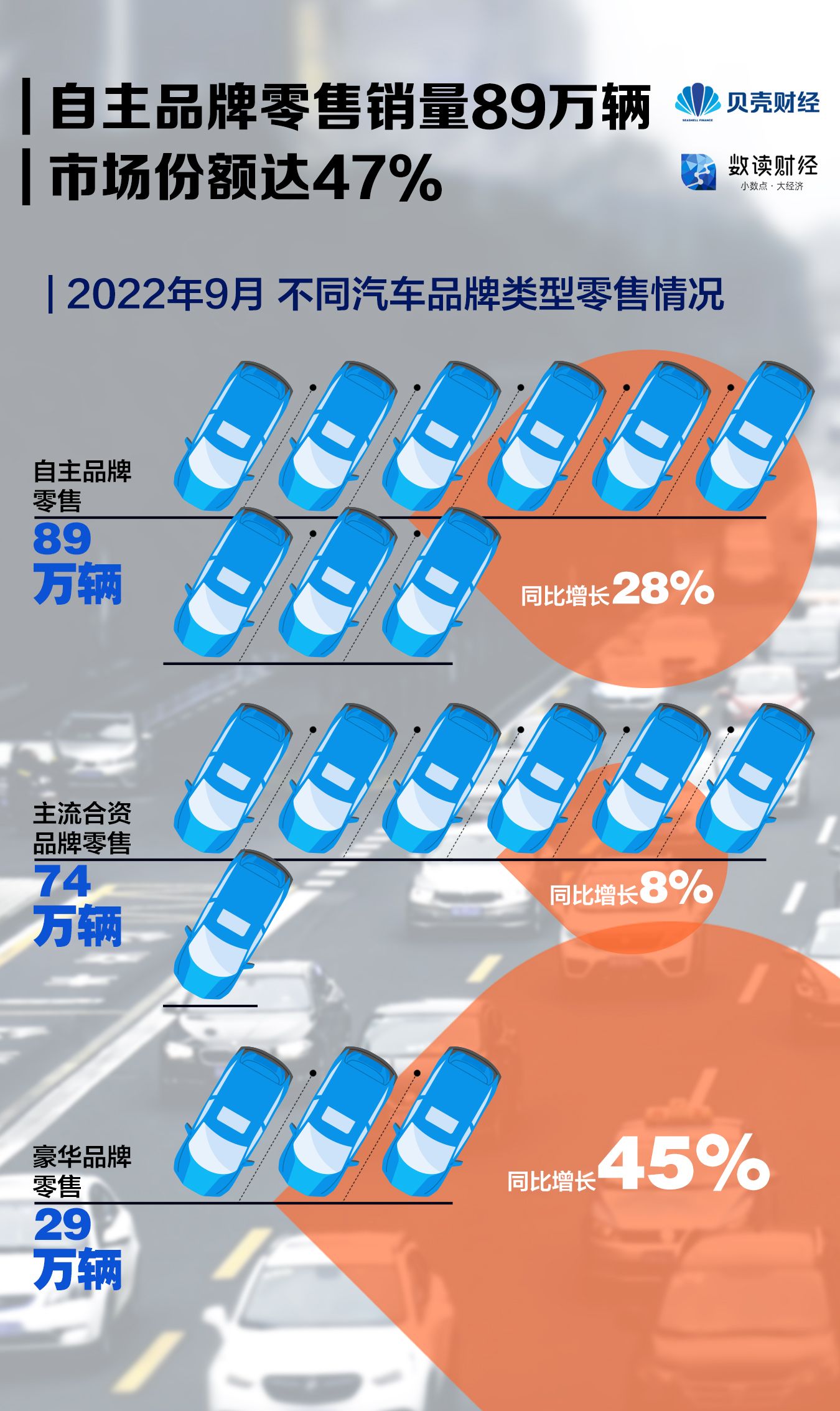 “乘用车”数读|9月乘用车零售总量达192.2万辆 自主品牌增长最快