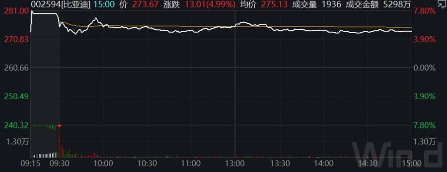 预报一出股价大涨！前9月全国每卖3辆新能源汽车就有1辆比亚迪休闲区蓝鸢梦想 - Www.slyday.coM