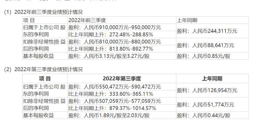 预报一出股价大涨！前9月全国每卖3辆新能源汽车就有1辆比亚迪休闲区蓝鸢梦想 - Www.slyday.coM
