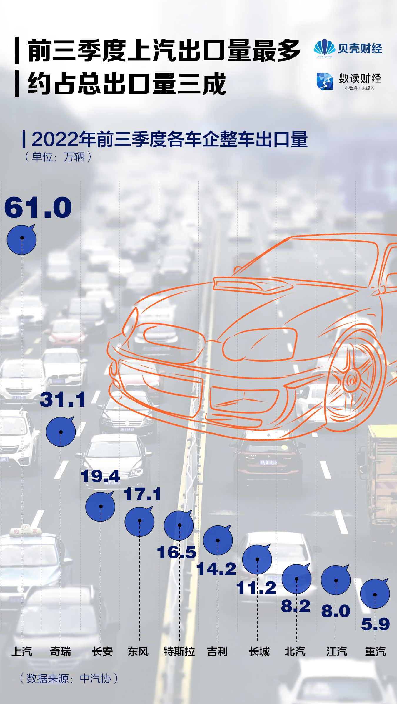 “中国汽车”数读|前8月中国汽车出口191万辆 上汽出口量约占三成