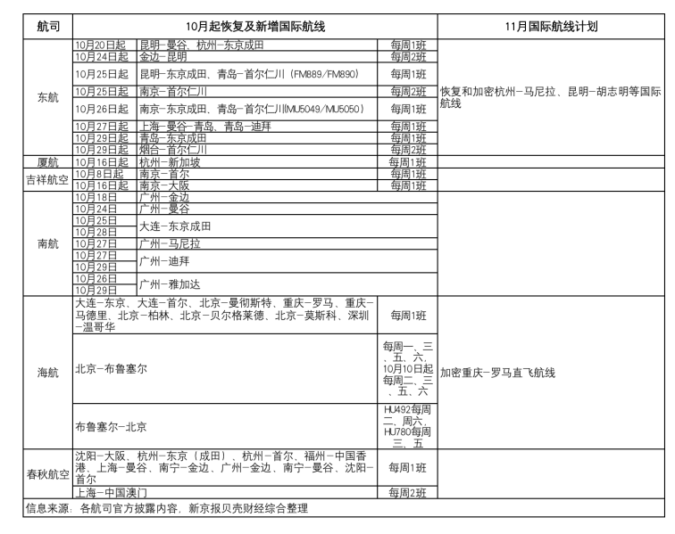 “航线”国际航线复航进行时：日均143班次创新高，哪些航线“上新”？