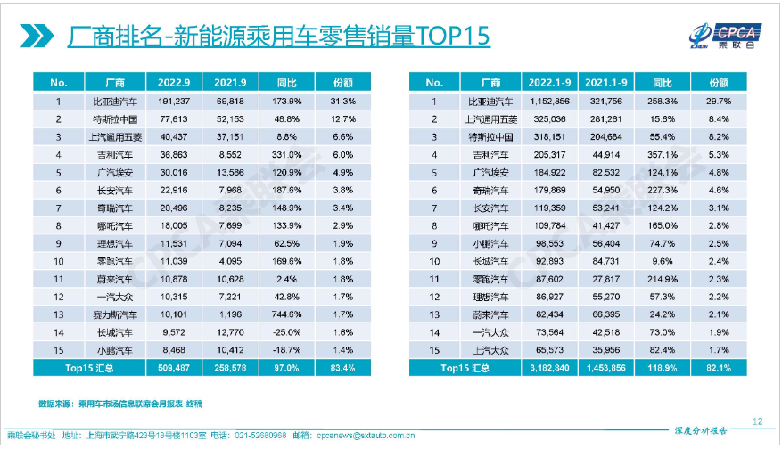 预报一出股价大涨！前9月全国每卖3辆新能源汽车就有1辆比亚迪休闲区蓝鸢梦想 - Www.slyday.coM