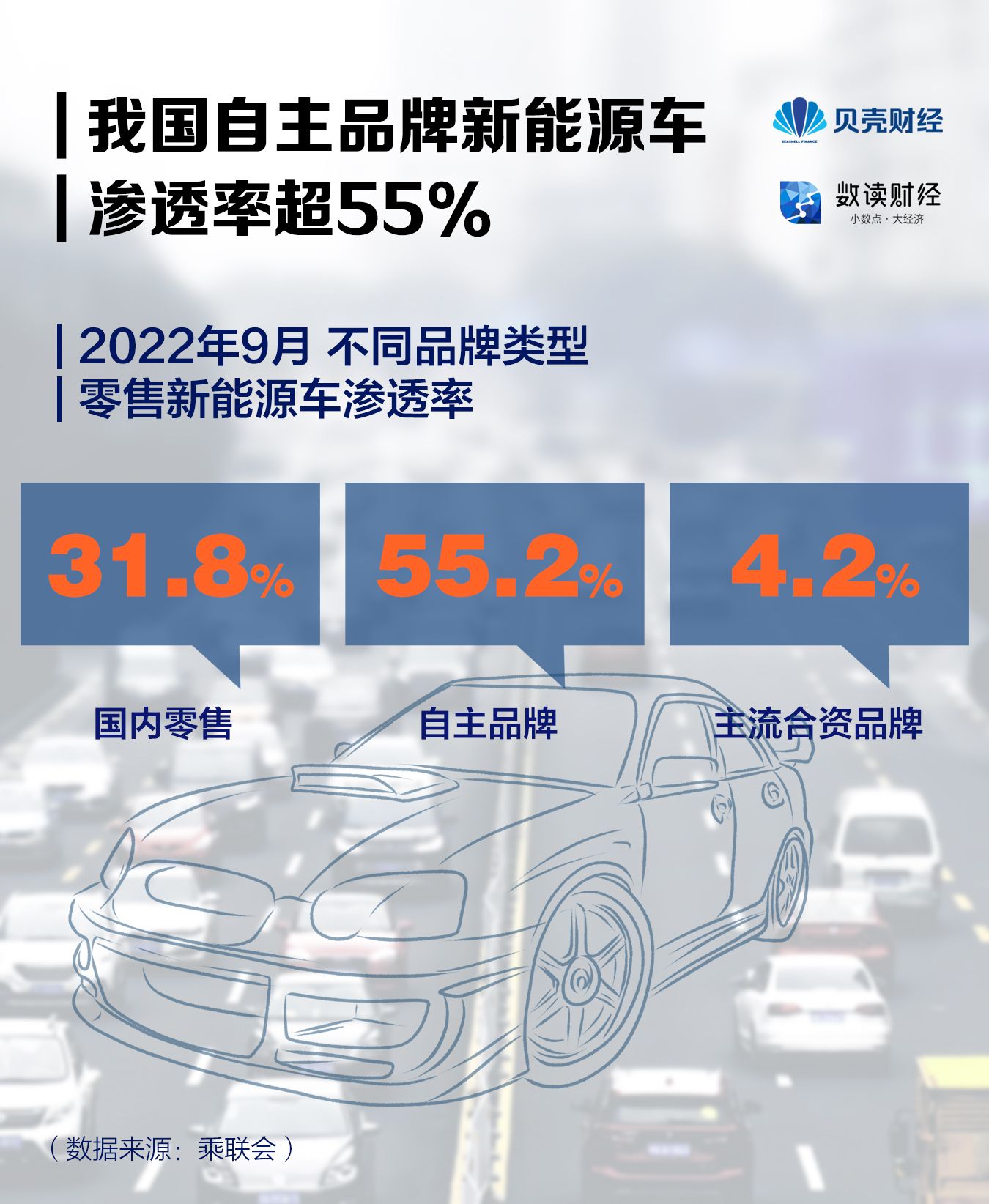 “新能源”数读|9月自主品牌新能源车渗透率超55% 远超主流合资品牌