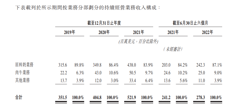 近年来，澳亚集团分业务业绩情况