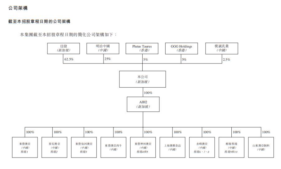 IPO前，澳亚集团的股权结构