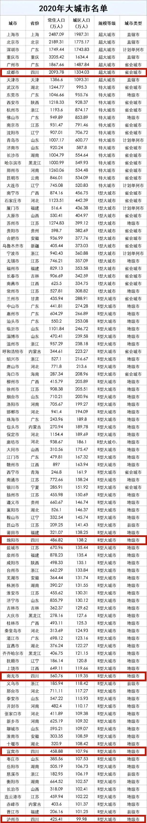 全国105座大城市名单公布，四川这些城市上榜！休闲区蓝鸢梦想 - Www.slyday.coM