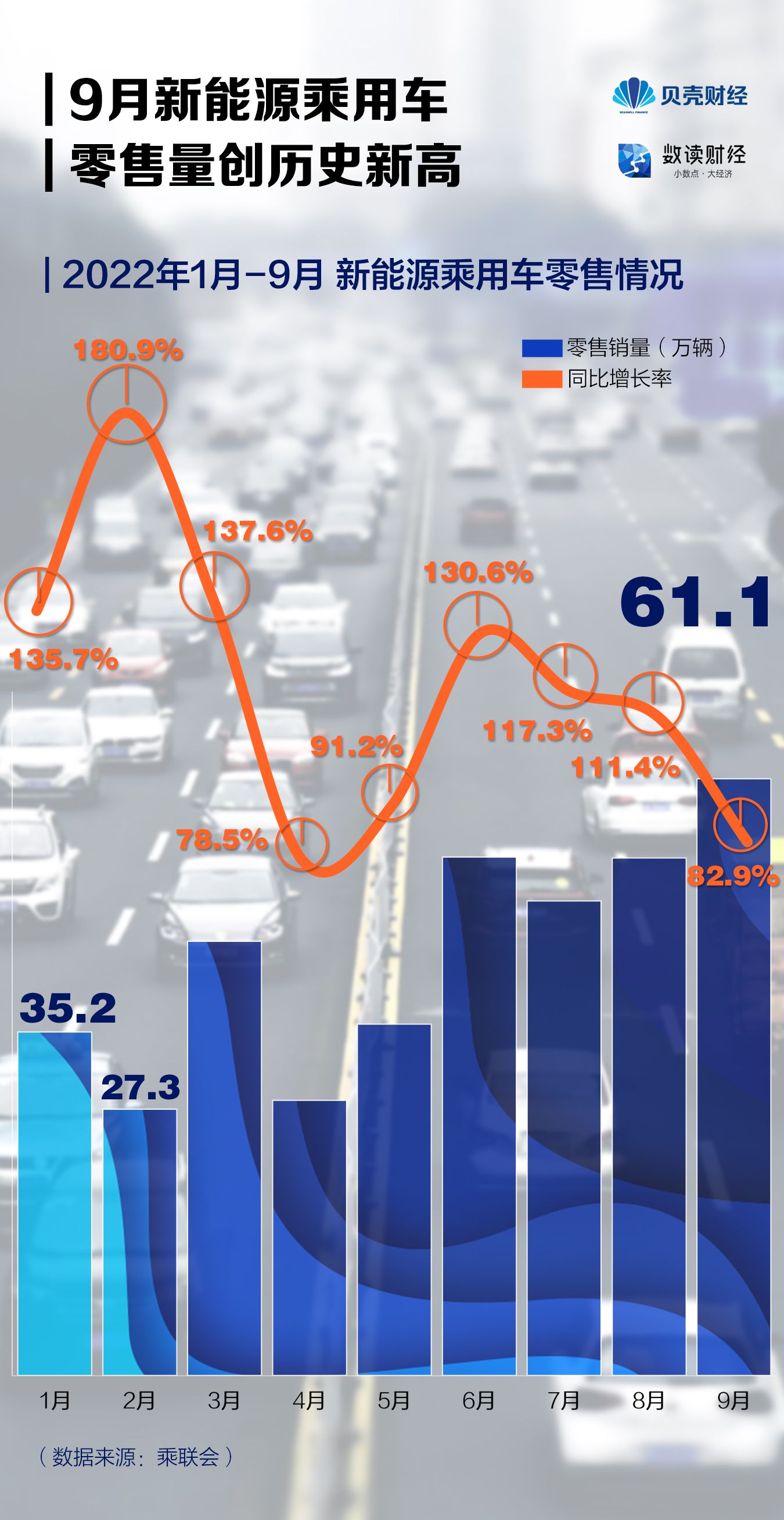 “乘用车”数读|9月新能源乘用车零售量61.1万辆 创单月历史新高