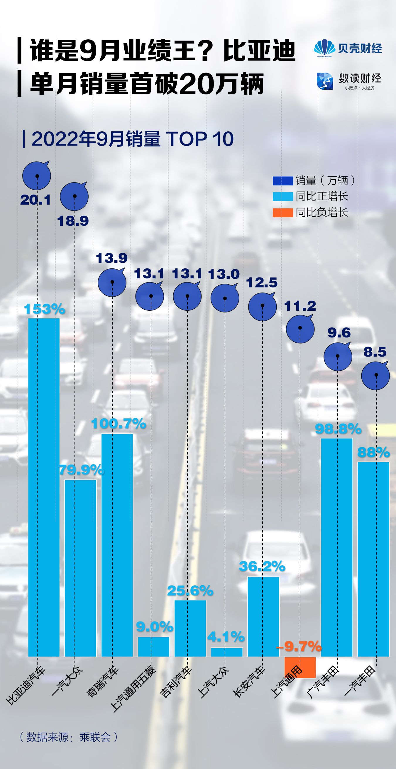 “乘用车”数读|谁是9月业绩王？比亚迪单月销量首破20万辆