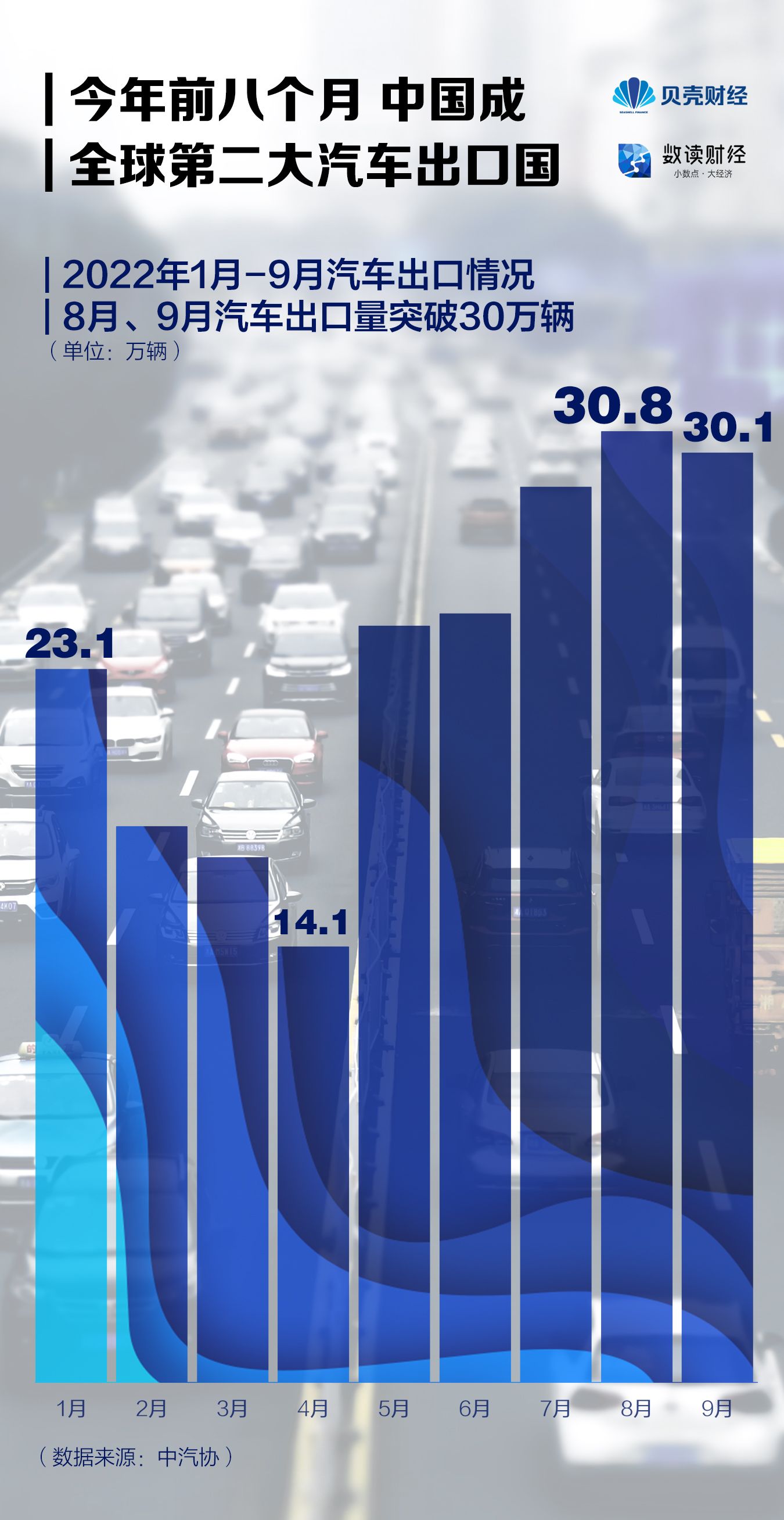 “中国汽车”数读|我国汽车出口创历史新高 连续两月出口量突破30万辆