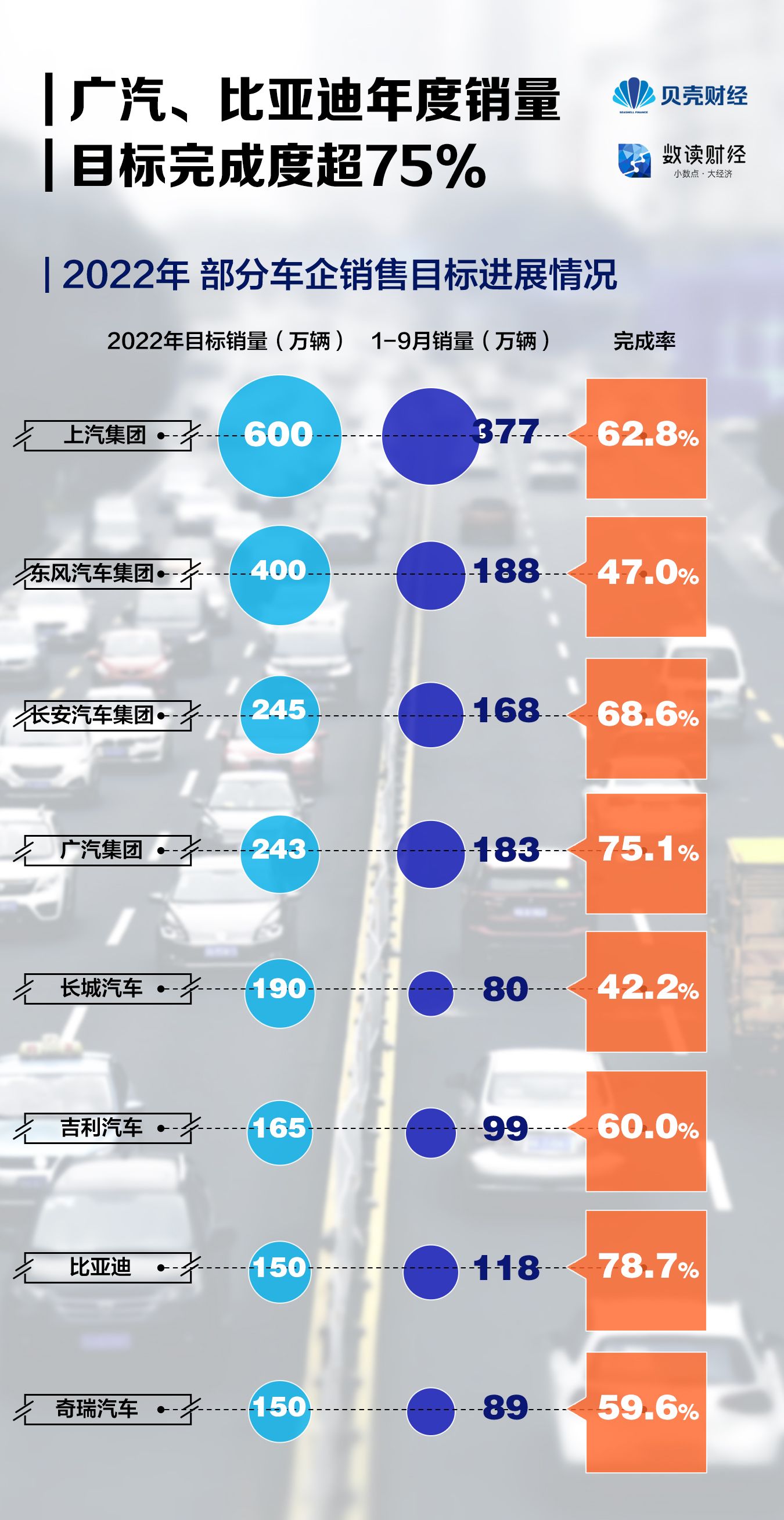 “乘用车”数读|前三季度汽车销量成绩出炉 各大车企年度目标完成度如何？