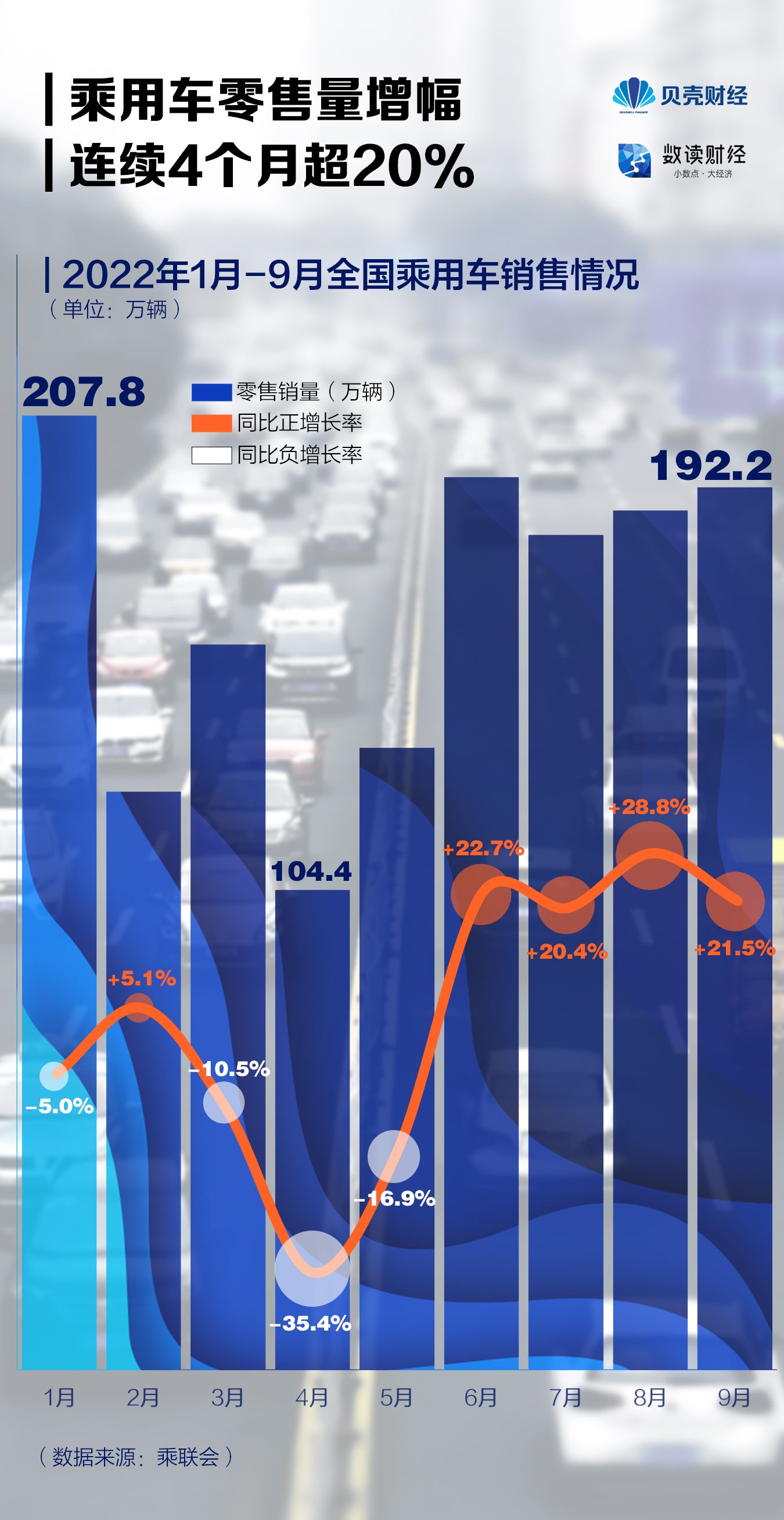 “乘用车”数读|乘用车消费持续升温 连续四个月销量增幅超20%