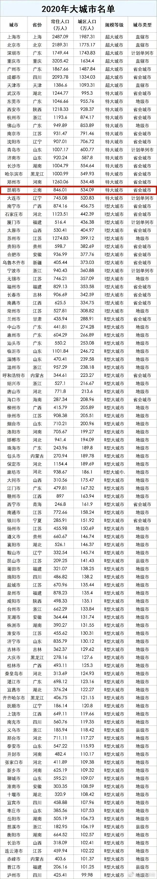 最新特大城市名单公布！昆明……休闲区蓝鸢梦想 - Www.slyday.coM