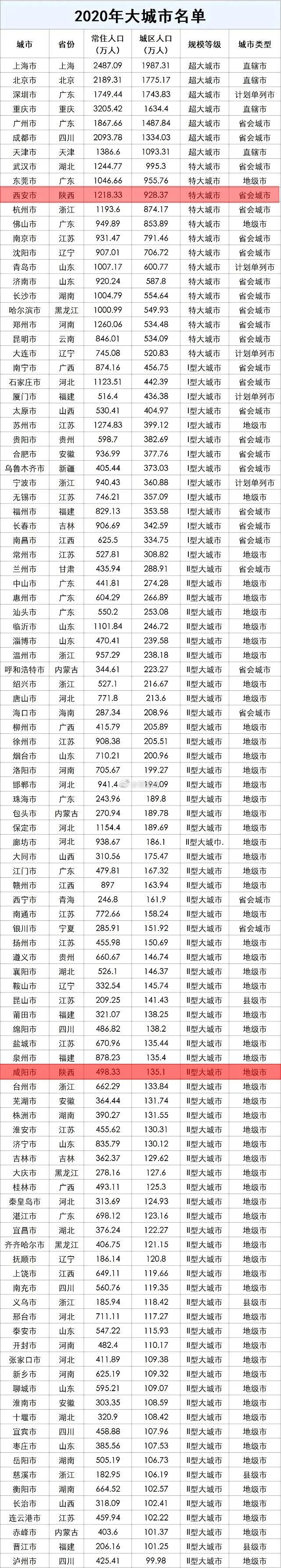 最新！陕西两市入列大城市名单！休闲区蓝鸢梦想 - Www.slyday.coM