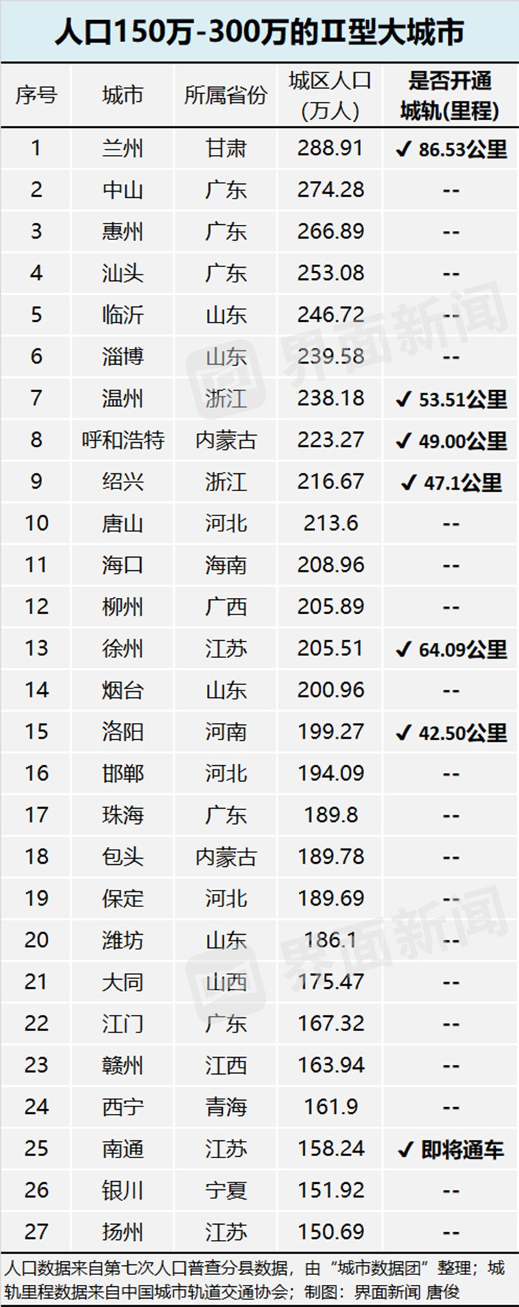 最新城市人口规模公布，这些大城市短期内与地铁无缘