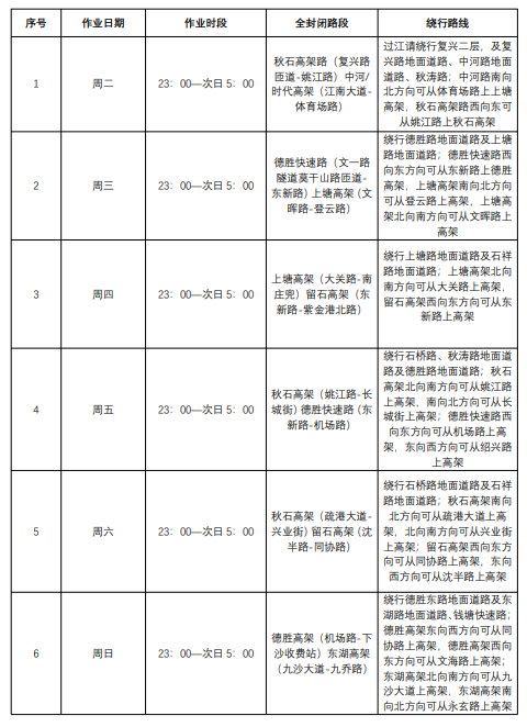 杭州的高架全封闭养护时间最新安排在此，请看仔细，便于夜间出行休闲区蓝鸢梦想 - Www.slyday.coM