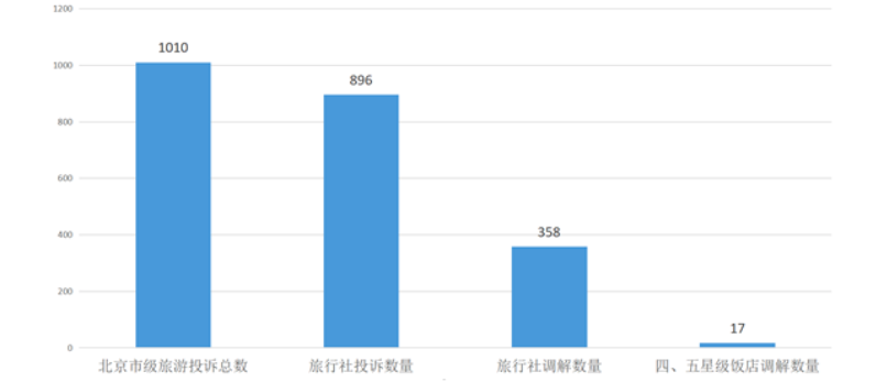 “比为”第三季度北京市级旅游服务投诉受理量约比去年同期下降64%