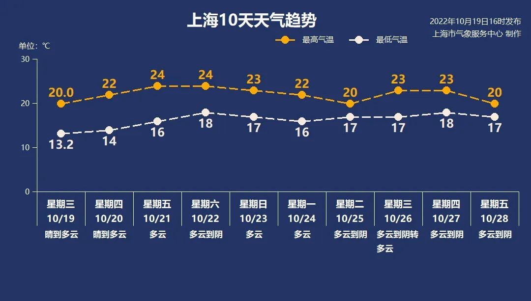 今天的“大片”你拍到了吗？隔壁“邻居”又要30℃了，上海呢？休闲区蓝鸢梦想 - Www.slyday.coM