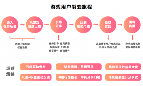 用游戏化破解金融行业私域难题 移卡游戏把私域运营玩明白了休闲区蓝鸢梦想 - Www.slyday.coM