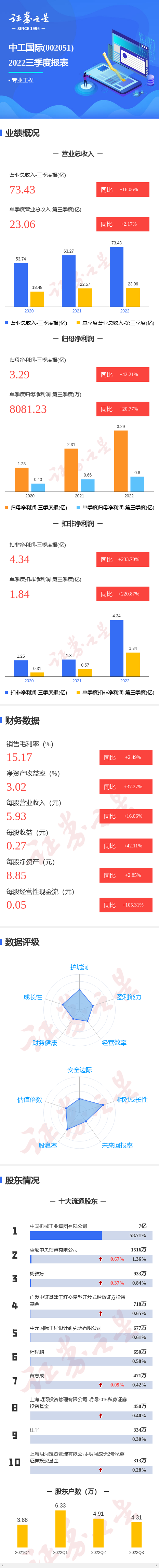 图解中工国际三季报：第三季度单季净利润同比增20.77%休闲区蓝鸢梦想 - Www.slyday.coM