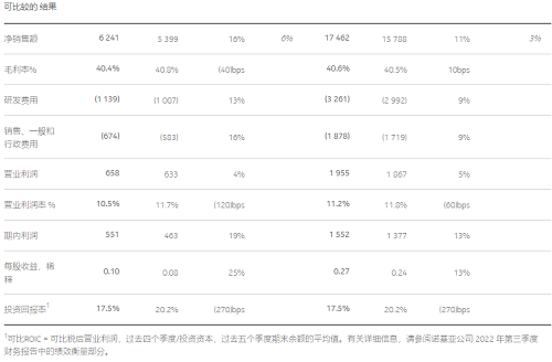 诺基亚Q3：净利润4.28亿欧元，同比上升22%休闲区蓝鸢梦想 - Www.slyday.coM