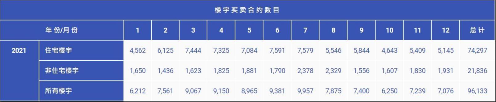 2021年香港楼宇买卖数目 图源：香港土地注册处