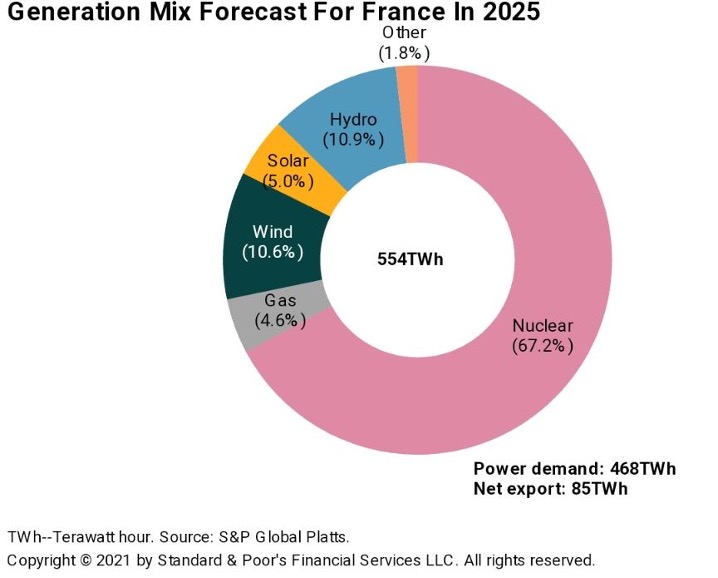 预计到2025年，法国核能发电占发电总量比例仍将高达67%。图源：S&P