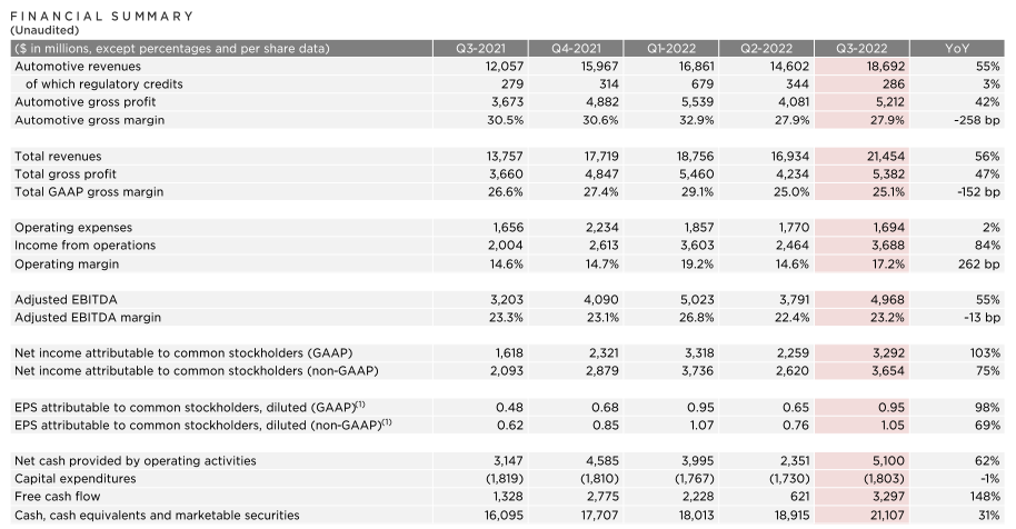 特斯拉三季度营收增长56%达215亿美元，马斯克称公司市值将超越苹果+沙特阿美休闲区蓝鸢梦想 - Www.slyday.coM