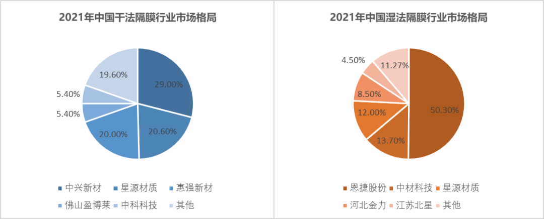 一超多强格局渐显—电池隔膜国内供应商梳理 | 未来能源创投风向标__财经头条