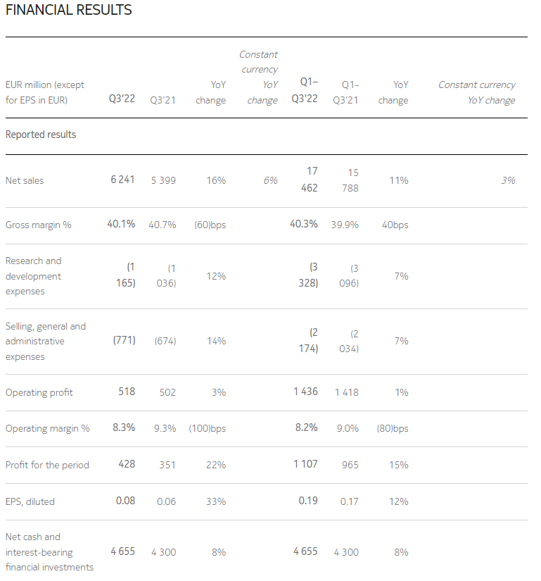 诺基亚发布2022年Q3财报 净销售额同比增长6%休闲区蓝鸢梦想 - Www.slyday.coM