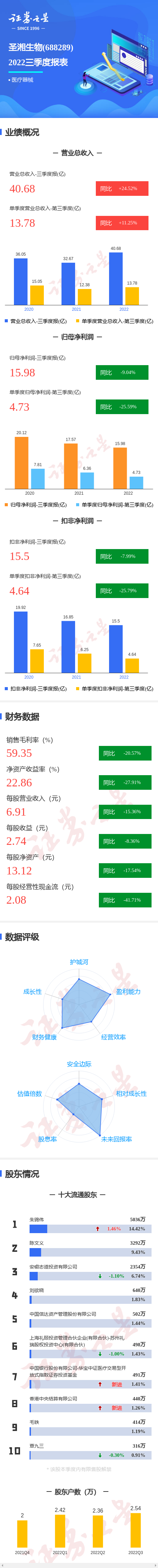 图解圣湘生物三季报：第三季度单季净利润同比减25.59%休闲区蓝鸢梦想 - Www.slyday.coM