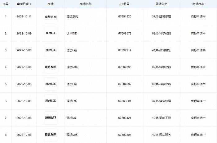 新车将至？理想汽车申请M1至M9商标