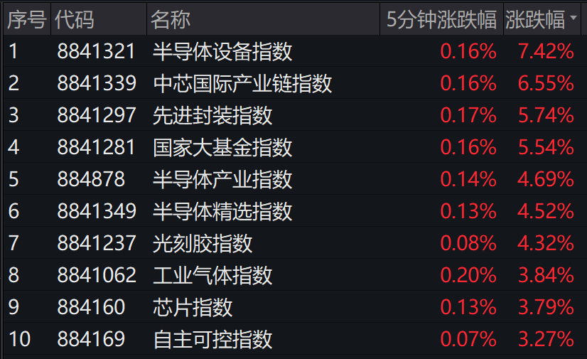 半导体板块掀涨停潮，机构：双重利好驱动，需求有望井喷