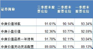 丘栋荣管理的4只基金仓位变动情况，来源：基金公告