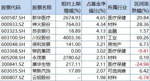 中庚价值灵动灵活配置三季报十大重仓股，来源：Wind