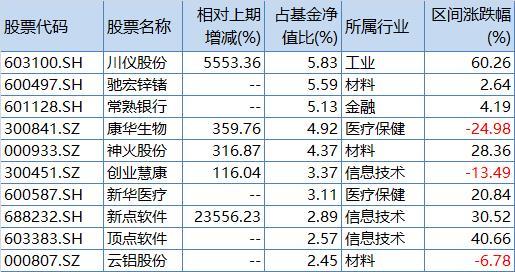 中庚小盘价值三季报十大重仓股，来源：Wind
