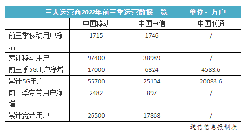 “中国电信”运营商前三季数据出炉：5G套餐用户总数破10亿，中国电信产业数字化跑出加速度