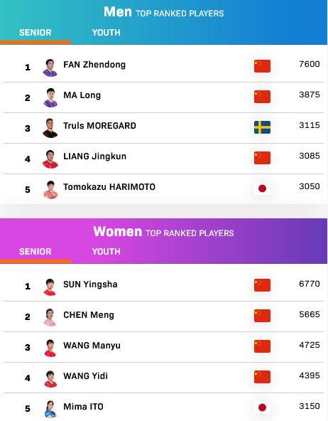 国际乒联年度第43周世界排名：樊振东孙颖莎蝉联榜首休闲区蓝鸢梦想 - Www.slyday.coM