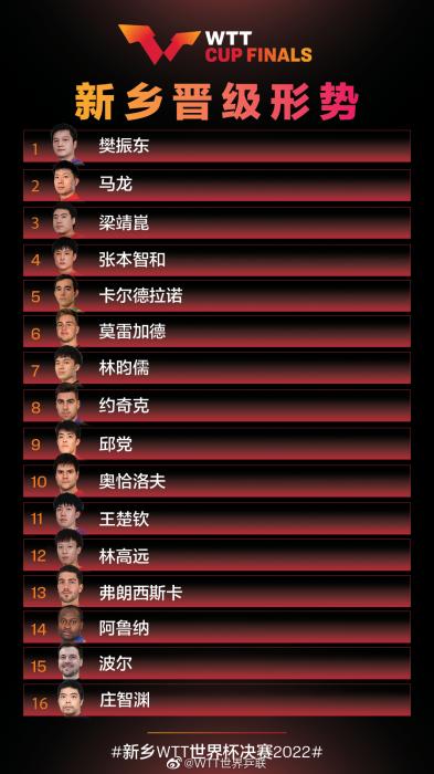2022新乡WTT世界杯决赛男、女单参赛球员名单公布休闲区蓝鸢梦想 - Www.slyday.coM