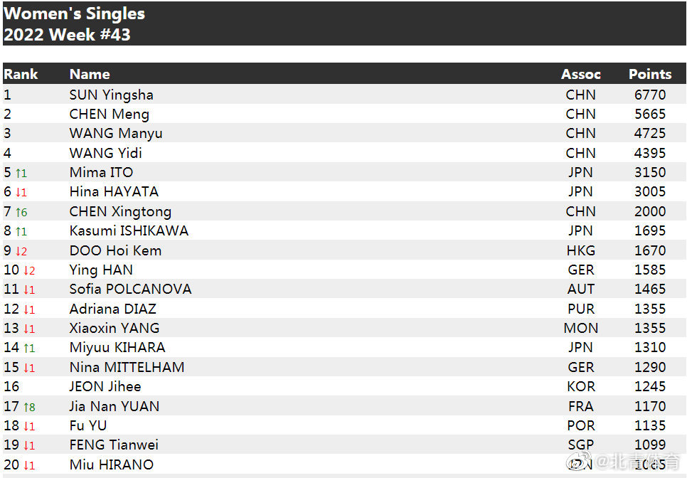 国际乒联第43周世界排名 樊振东孙颖莎仍分列第一休闲区蓝鸢梦想 - Www.slyday.coM