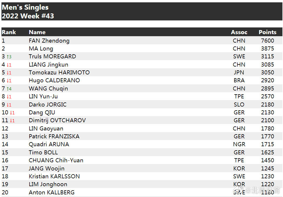 国际乒联第43周世界排名 樊振东孙颖莎仍分列第一休闲区蓝鸢梦想 - Www.slyday.coM