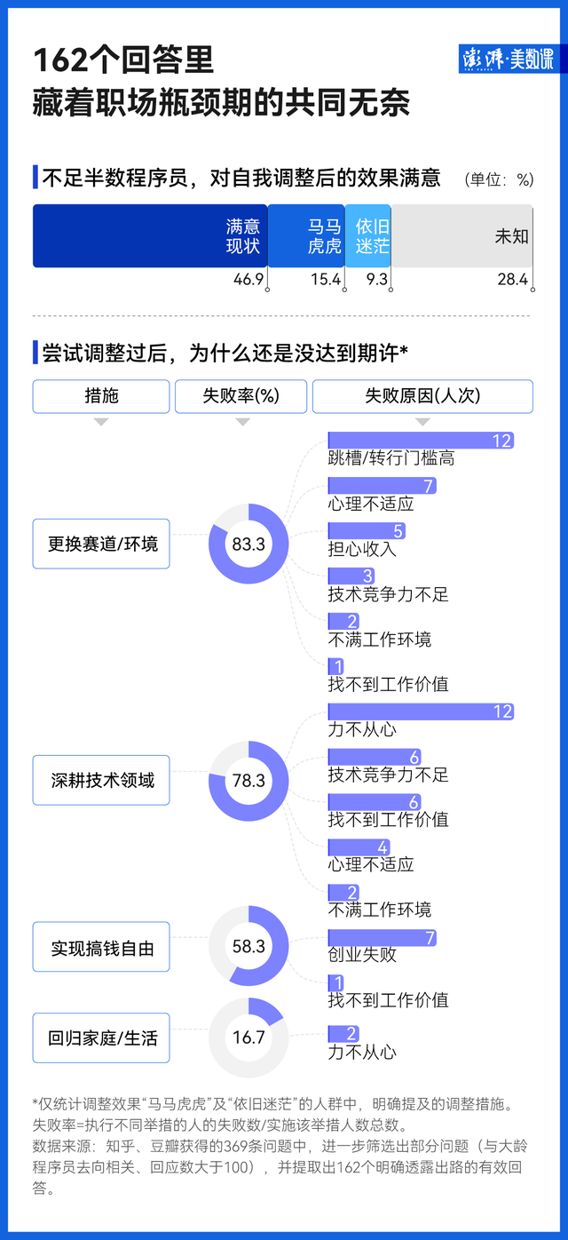 数说｜369个问答帖里，大龄程序员都去哪儿了？休闲区蓝鸢梦想 - Www.slyday.coM