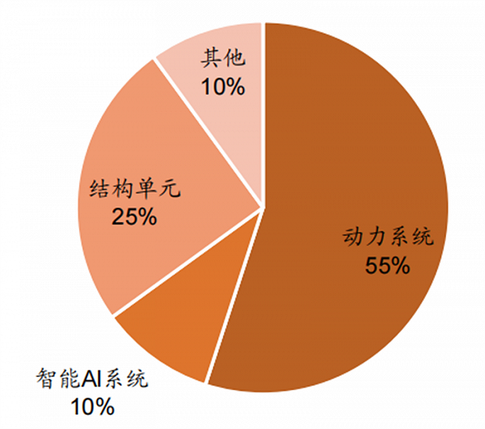 人形机器人火了，带动三大核心产业，机器人时代来临休闲区蓝鸢梦想 - Www.slyday.coM