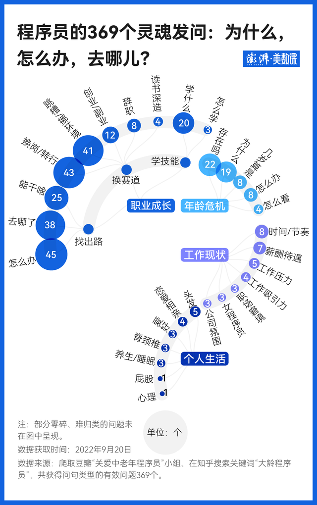 数说｜369个问答帖里，大龄程序员都去哪儿了？休闲区蓝鸢梦想 - Www.slyday.coM