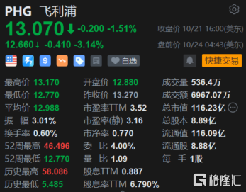 美股异动 | 飞利浦(PHG.US)盘前跌超3% Q3大亏13亿欧元 预计Q4可比营收将进一步下滑