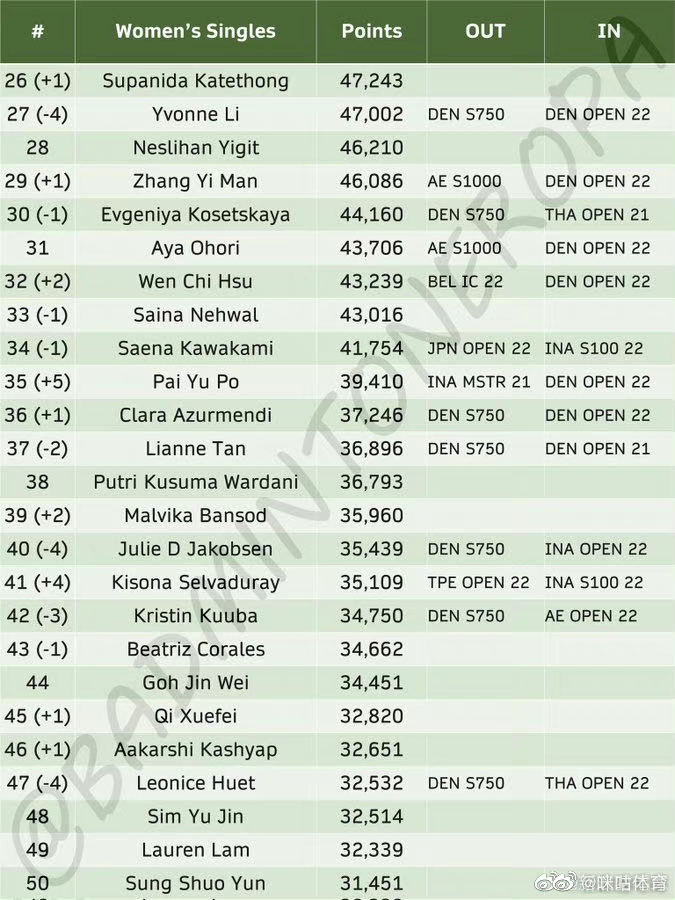 世界羽联更新最新排名：凡晨组合重回世界排名第一休闲区蓝鸢梦想 - Www.slyday.coM