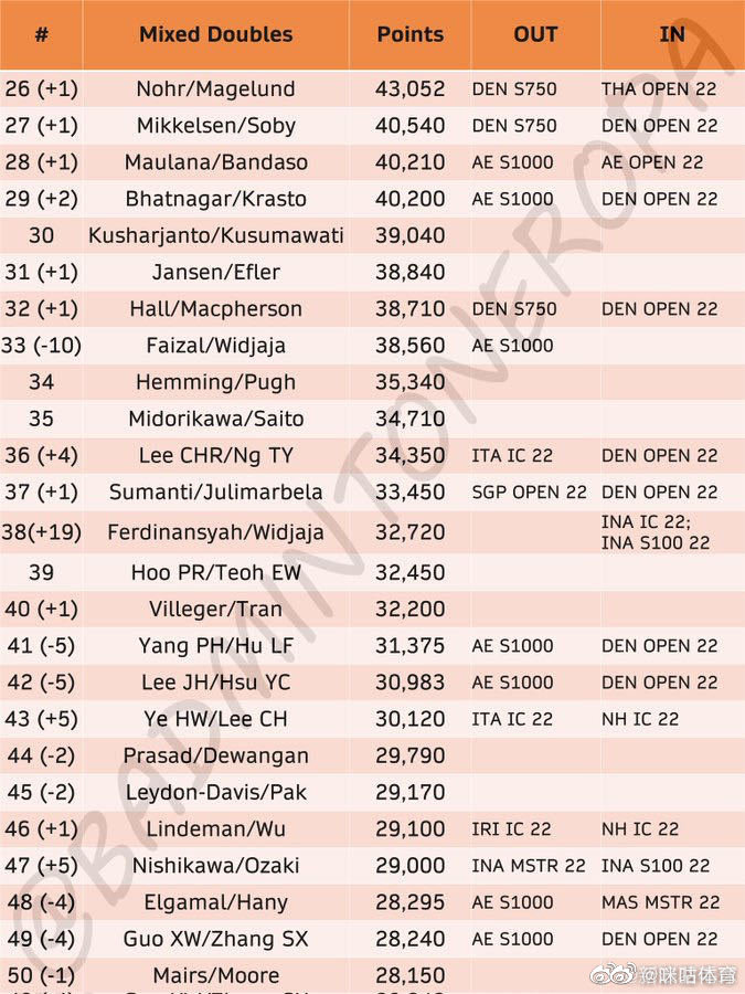 世界羽联更新最新排名：凡晨组合重回世界排名第一休闲区蓝鸢梦想 - Www.slyday.coM