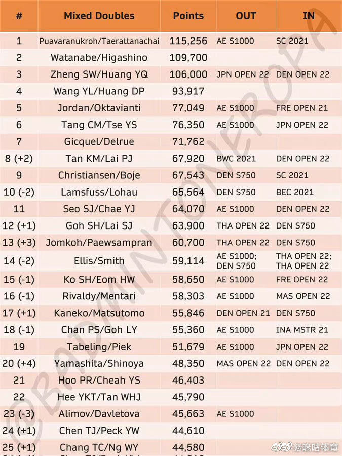世界羽联更新最新排名：凡晨组合重回世界排名第一休闲区蓝鸢梦想 - Www.slyday.coM