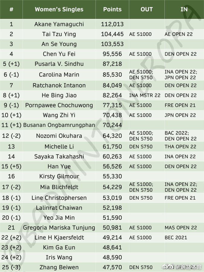 世界羽联更新最新排名：凡晨组合重回世界排名第一休闲区蓝鸢梦想 - Www.slyday.coM